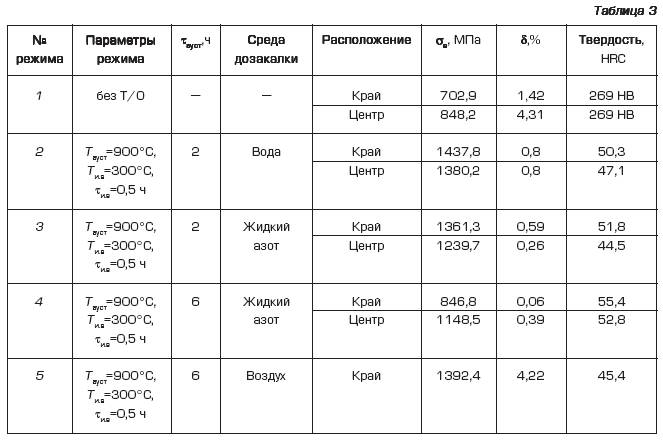 Сводная таблица с результатами механических испытаний при различных режимах термообработки