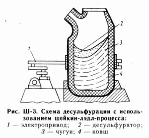 Схема десульфурации с использованием Shaking-ladle-process: электропривод, десульфуратор, чугун, ковш