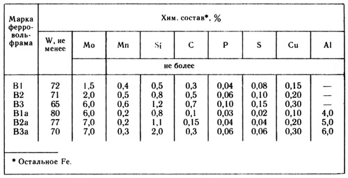 Ферросплав. Химический состав ферровольфрама Химический состав ферросплава - ферровольфрама. Таблица
