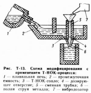 Модифицирование с применением Т-НОК-процесса Схема модифицирования с применением Т-НОК-процесса